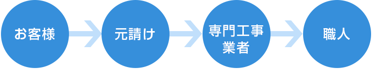 直接職人に依頼できるので無駄な費用がかからない