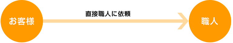 お客様から直接ご依頼いただくことで、無駄なコストがかからないようにしています